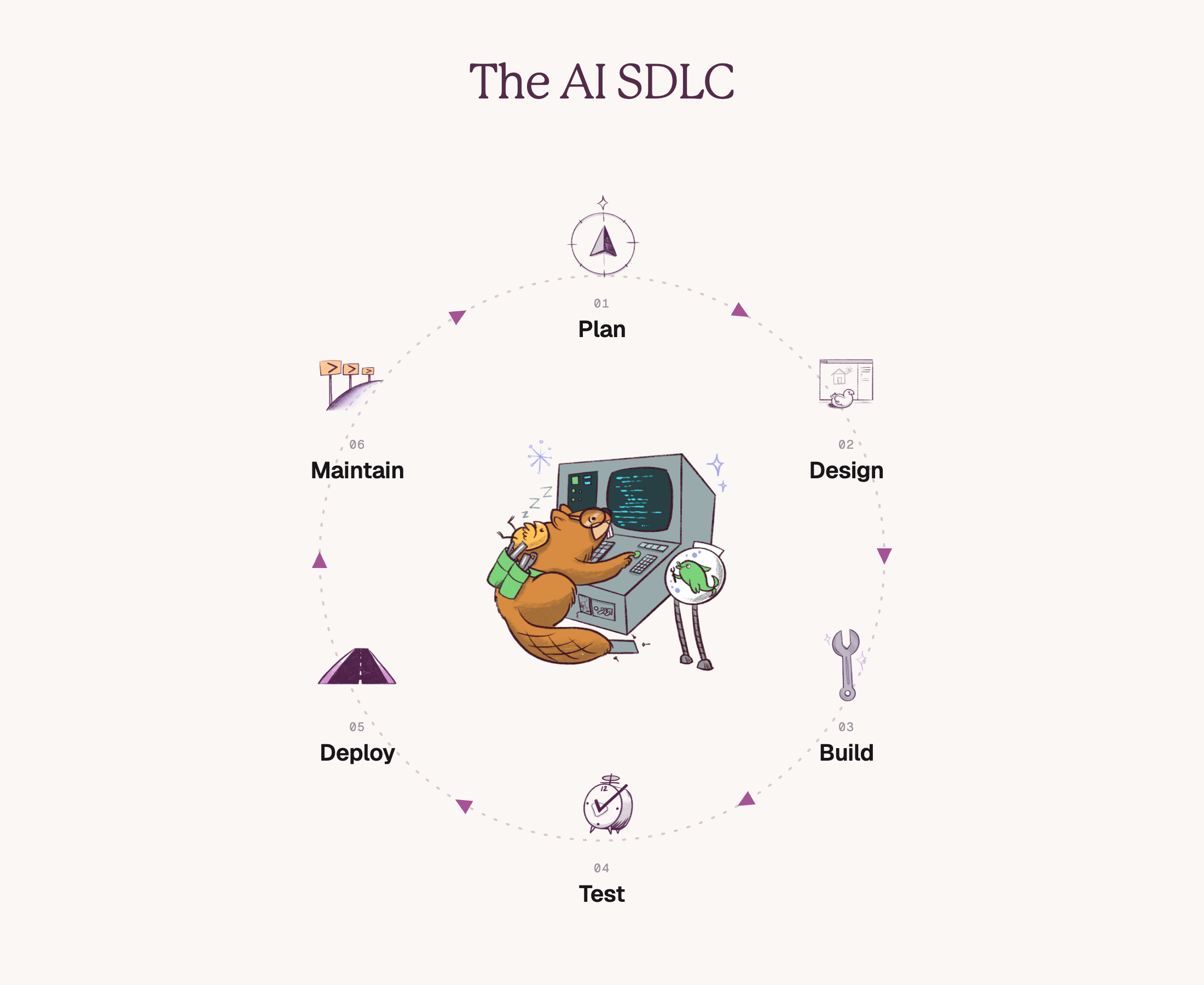 The AI software development lifecycle: plan, design, build, test, deploy, and maintain.