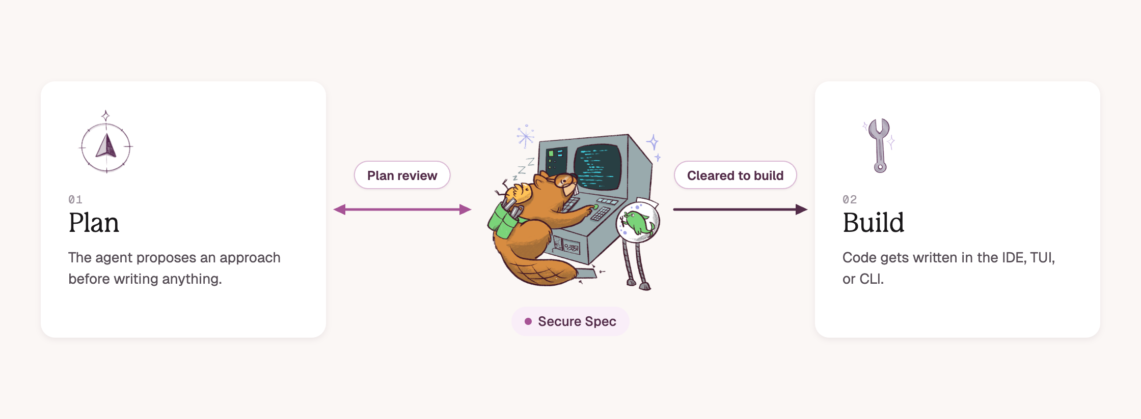 Secure Spec reviews the agent’s plan before it is cleared to build.